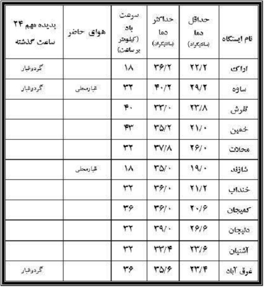 نوسان دمای هوای شهرستان های استان + جدول دما