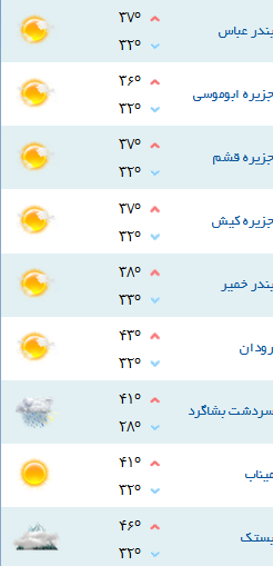 کمینه و بیشینه دمای هوای هرمزگان