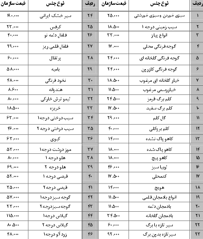 نرخ نامه سازمان میادین بندرعباس