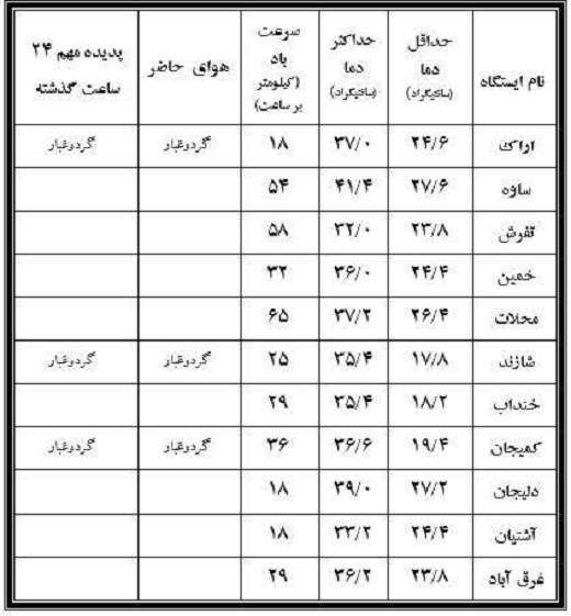 نوسان دمای هوای شهرستان های استان + جدول دما