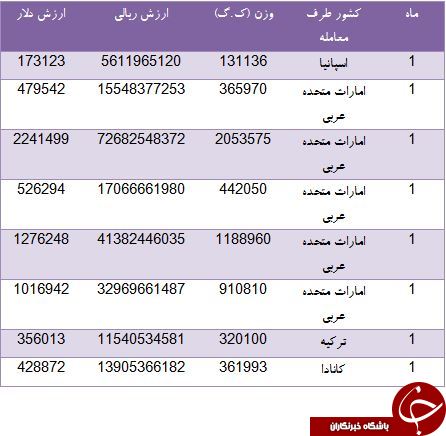 تامین عدس کشور از کانادا و اسپانیا