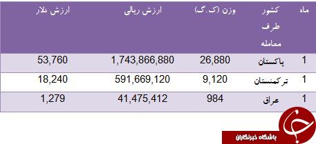 کدام کشورها نخودفرنگی ایرانی می خورند؟