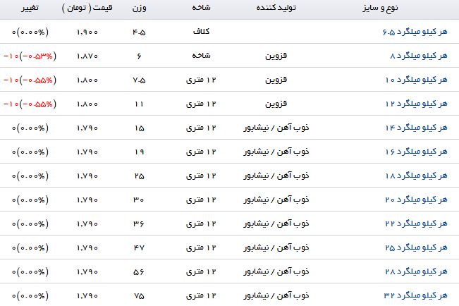 آخرین تغییرات قیمت میلگرد در بازار