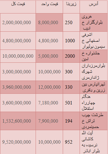 مظنه قیمت زمین در تهران+ جدول