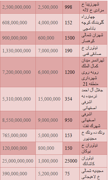 مظنه قیمت زمین در تهران+ جدول