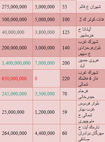 با چقدر میزان بودجه می شود خانه خرید؟