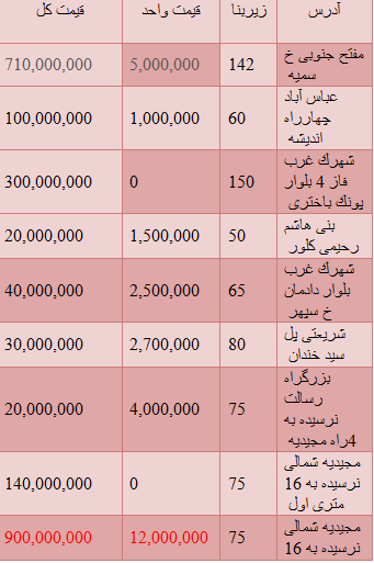 مظنه قیمت واحدهای اداری در تهران