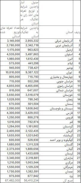 جدول تعرفه&zwnj;های توزیعی و واجدین شرایط شرکت در انتخابات به تفکیک استان&zwnj;ها