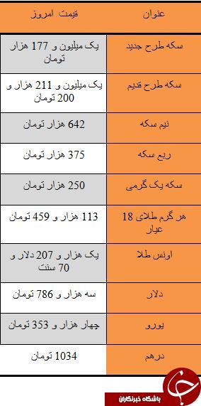 بازی سکه با اعصاب خریداران/ دلار سه هزار و 786 تومان