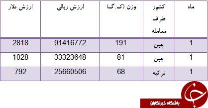 ایران از کدام کشورها چوب ماهیگیری می خرد؟