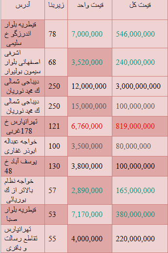 مظنه قیمت آپارتمان های نوساز در تهران+ جدول