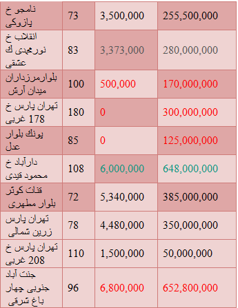 مظنه قیمت آپارتمان های نوساز در تهران+ جدول