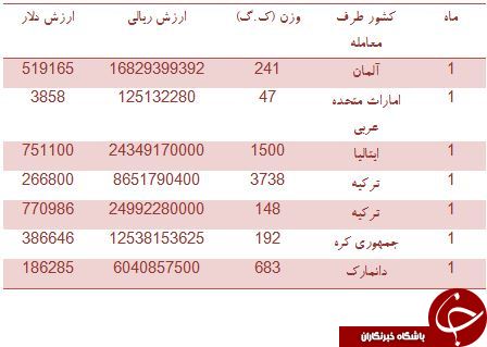 خون ایران توسط کدام کشورها تامین می شود؟
