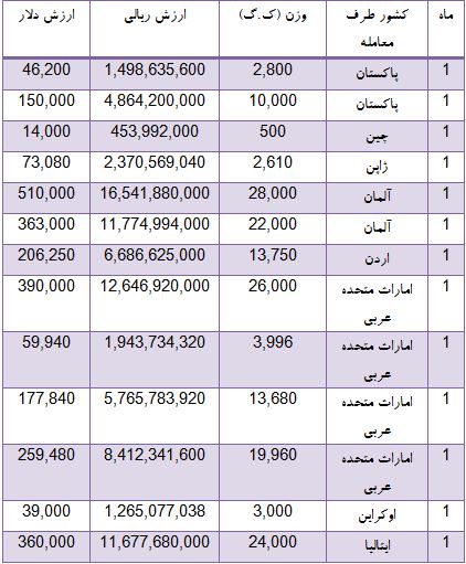 درآمد کشور از صادرات مغز پسته چقدر است؟
