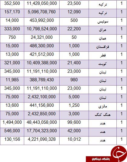 درآمد کشور از صادرات مغز پسته چقدر است؟