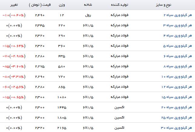 افت قیمت ورق سیاه در بازار آهن