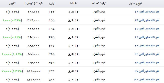 آخرین قیمت تیرآهن در بازار