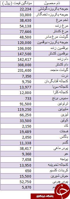 افزایش نرخ مرغ و تخم مرغ در بازار