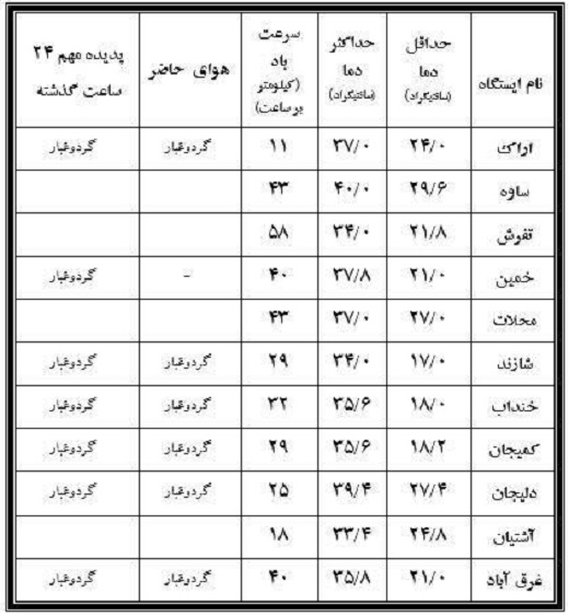 نوسان 24 درجه ای دمای هوای شهرستان های استان + جدول دما
