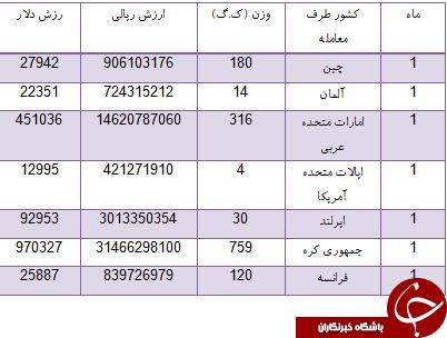 واردات پروتز دندان از آمریکا و آلمان