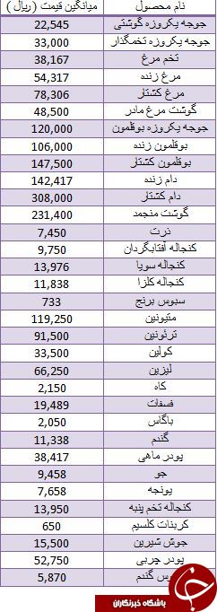 نرخ نهاده های دامی و کشاورزی در بازار