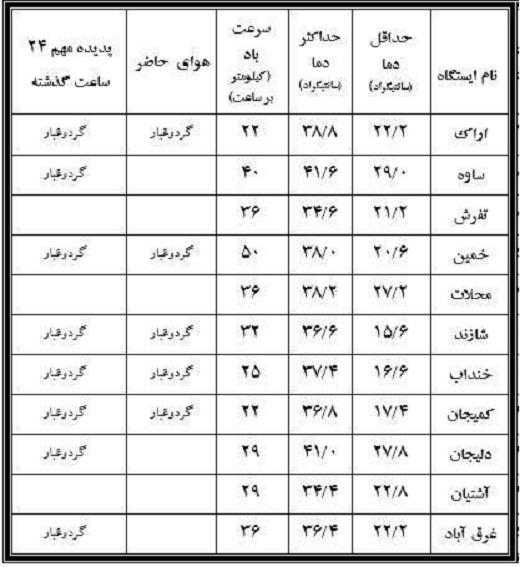 نوسان ۲۳ درجهای دمای هوا دراستان مرکزی+جدول نوسان ۲۳ درجهای دمای هوا دراستان مرکزی+جدول