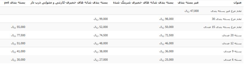 آخرین نرخ تخم مرغ در میادین میوه و تره بار