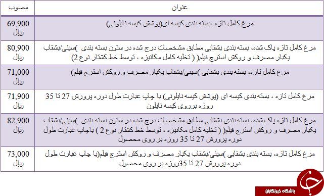نرخ مرغ تازه در بازار تره بار تهران