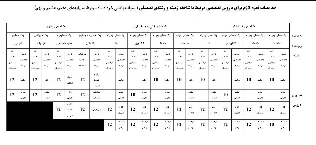 رشته تحصیلی بر اساس کدام مولفه&zwnj;ها انتخاب می&zwnj;شود؟/اعلام حدنصاب نمرات برای رشته&zwnj;ها