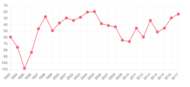  نگاهی به رنکینگ های تیم ملی فوتبال از سال 2002 تا 2017