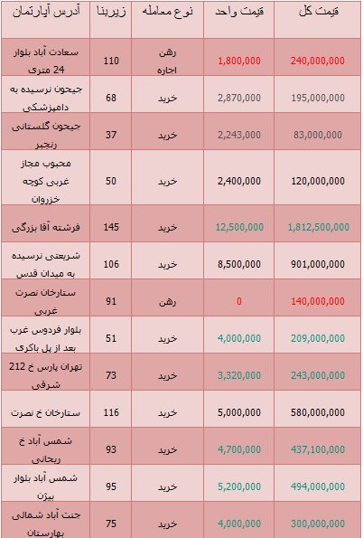 مظنه جدیدترین قیمت آپارتمان در تهران+ جدول