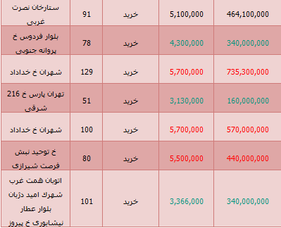 مظنه جدیدترین قیمت آپارتمان در تهران+ جدول