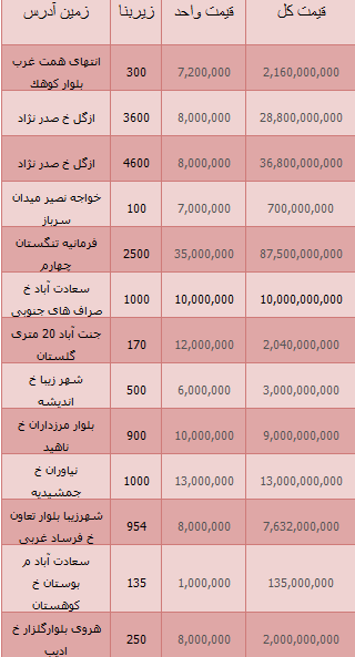 قیمت های زمین مسکونی در تهران+ جدول