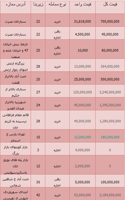 قیمت یک مغازه نقلی درتهران+ جدول