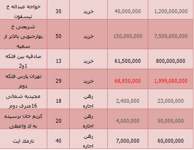 قیمت یک مغازه نقلی درتهران+ جدول