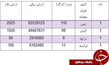 واردات کراوات از آلمان و فرانسه چقدر خرج برداشته است؟