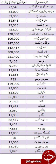 افزایش قیمت تخم مرغ در بازار