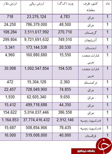 کلم های ایرانی در راه روسیه و امارات