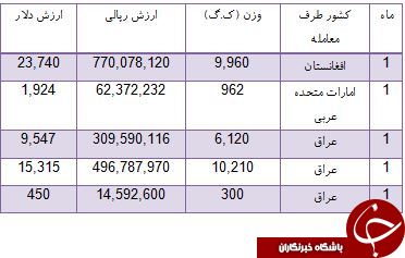 درآمد میلیاردی از فروش گاوصندوق به کشورهای همسایه