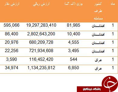 مردم کدام کشورها از یخچال های ایرانی استفاده می کنند؟