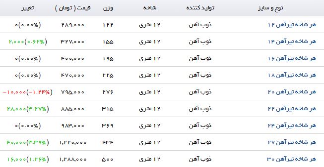 آخرین قیمت تیرآهن در بازار