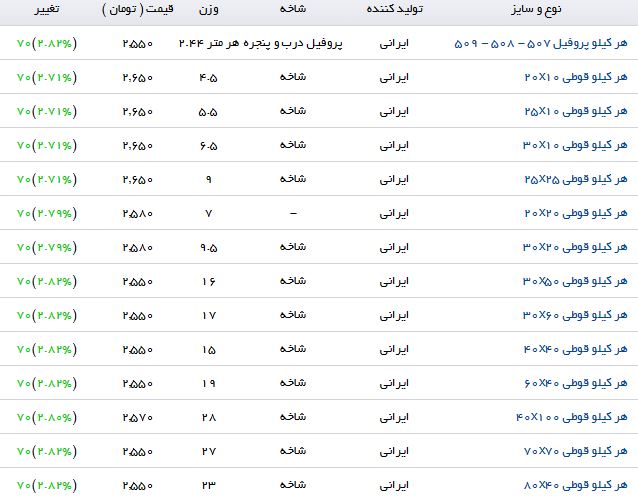 افزایش قیمت انواع پروفیل در بازار