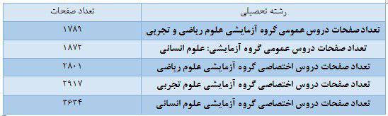 راهکار&zwnj;های عملی برای تابستانی با تب کنکور/ اولین گام را هوشمندانه بردارید