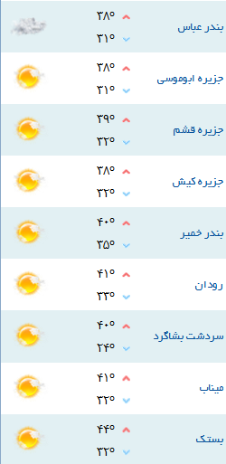 کمینه و بیشینه دمای هوای هرمزگان