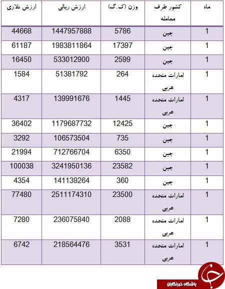 واردات 100 تن چمدان در کمتر از یک ماه