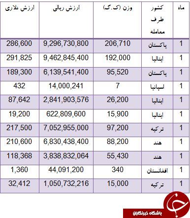 ایتالیا و اسپانیا مشتریان اصلی پوست گوسفند ایرانی