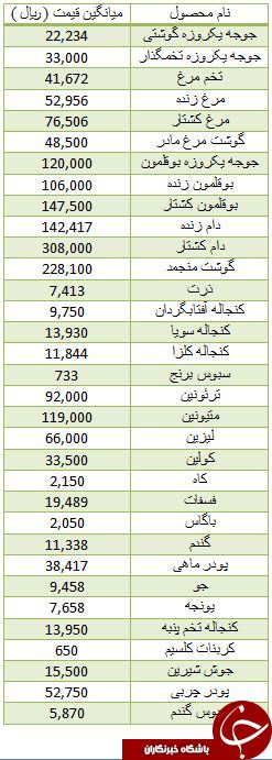 کاهش قیمت مرغ در بازار