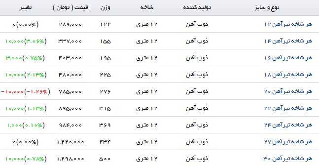 آخرین قیمت تیرآهن در بازار