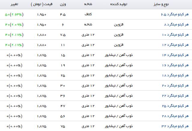 مظنه قیمت میلگرد در بازار