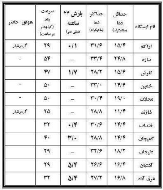 نوسان 26 درجه&zwnj;ای دمای هوا دراستان مرکزی+جدول